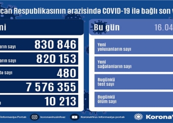 Son sutkada 66 nəfər COVID-19-a yoluxub, 1 nəfər vəfat edib